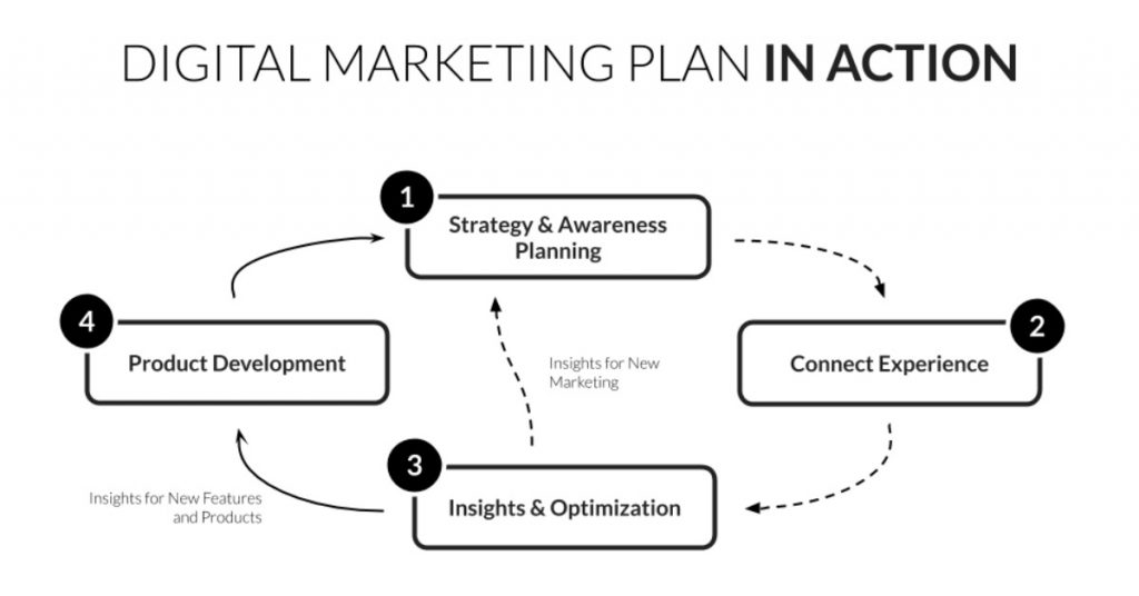 digital-marketing-plan-in-action